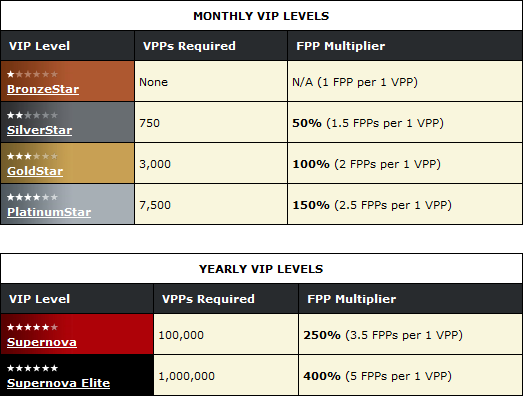 VIP Levels